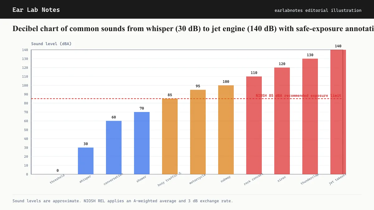 Decibel chart of common sounds from whisper (30 dB) to jet engine (140 dB) with safe-exposure annotations.