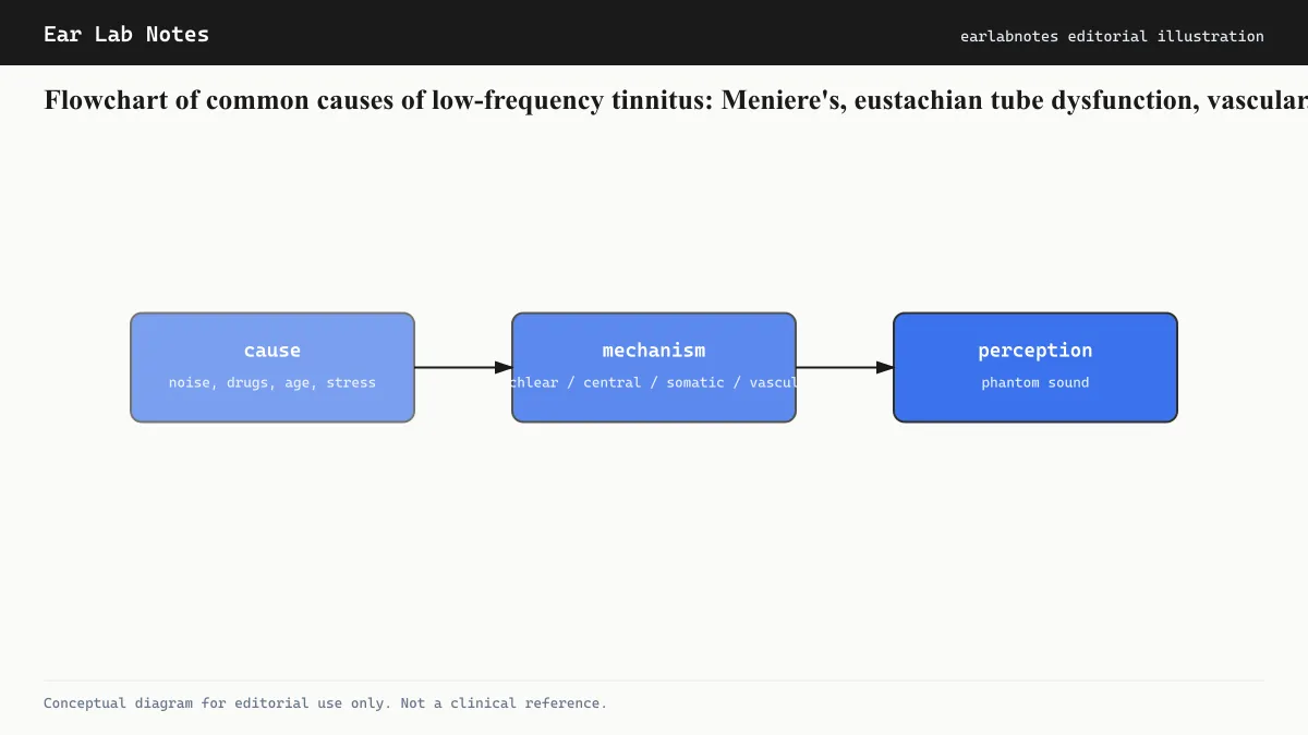Flowchart of common causes of low-frequency tinnitus: Meniere's, eustachian tube dysfunction, vascular, somatic.